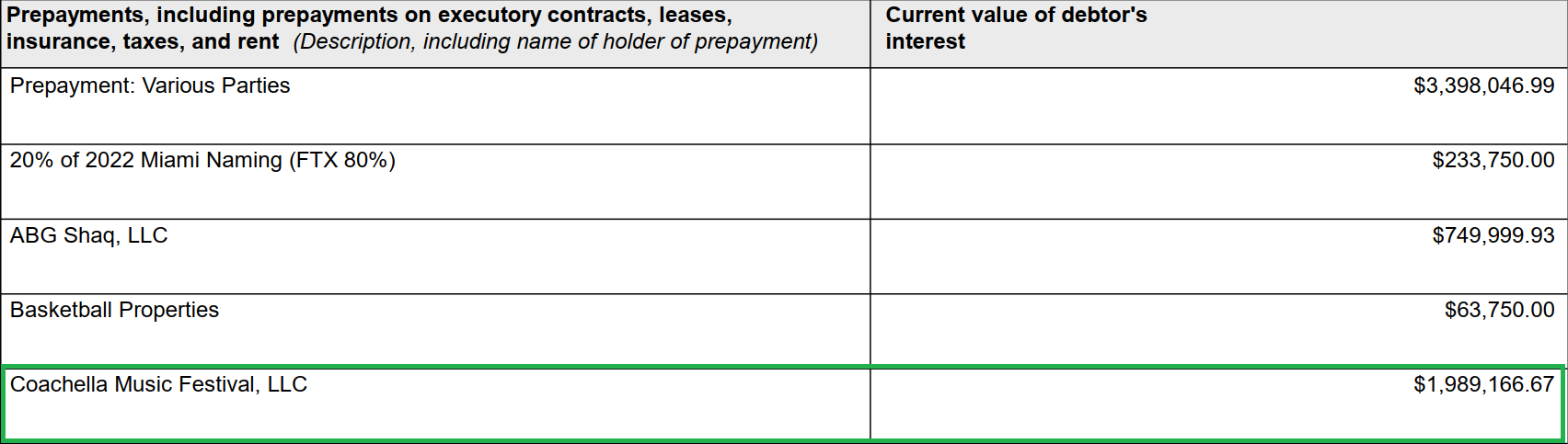 FTX Court Filing Shows $1.98M Payment to Coachella Music Festival. Source: Kroll