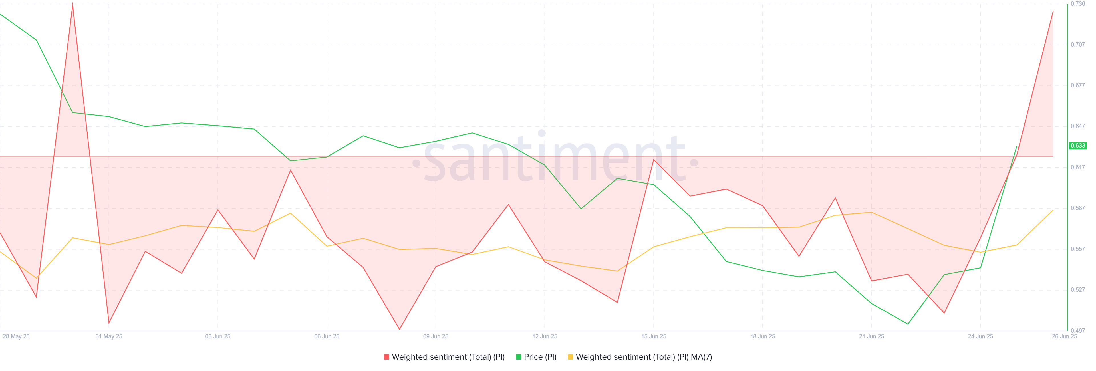 Pi Network Weighted Sentiment