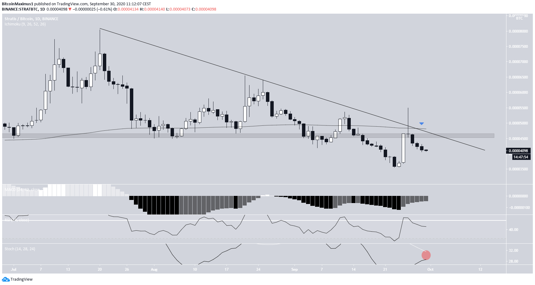 STRAT Daily Time-frame