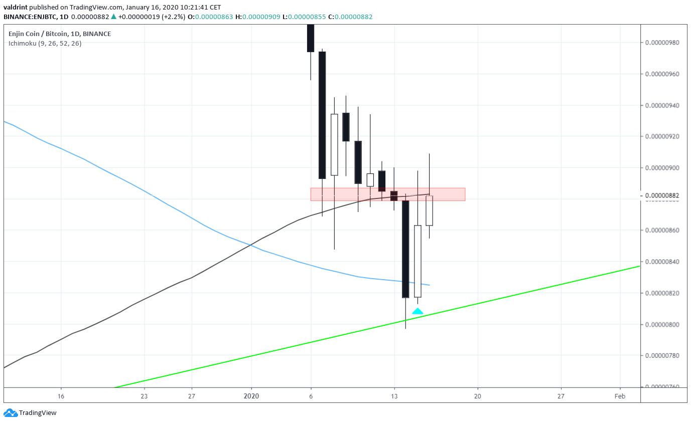 Daily Moving Averages