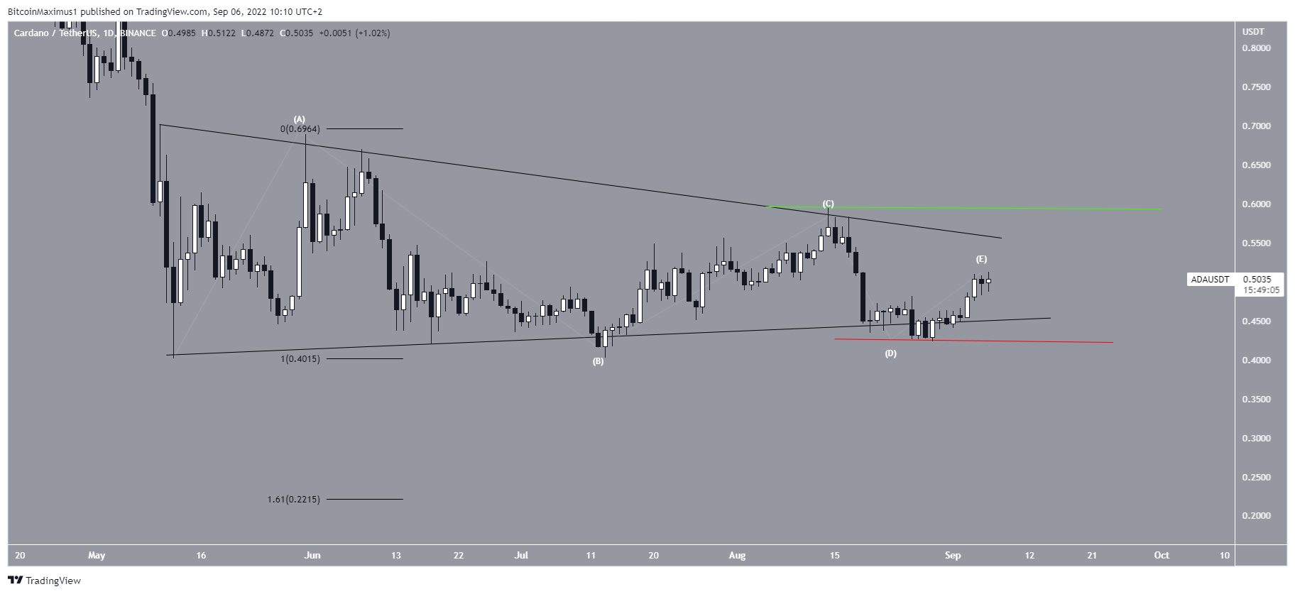 NEAR Alton Rekor Seviye