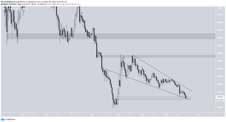 DFI.Money YFII Kurs Chart
