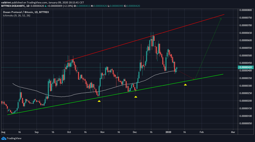 Moving Average OCEAN