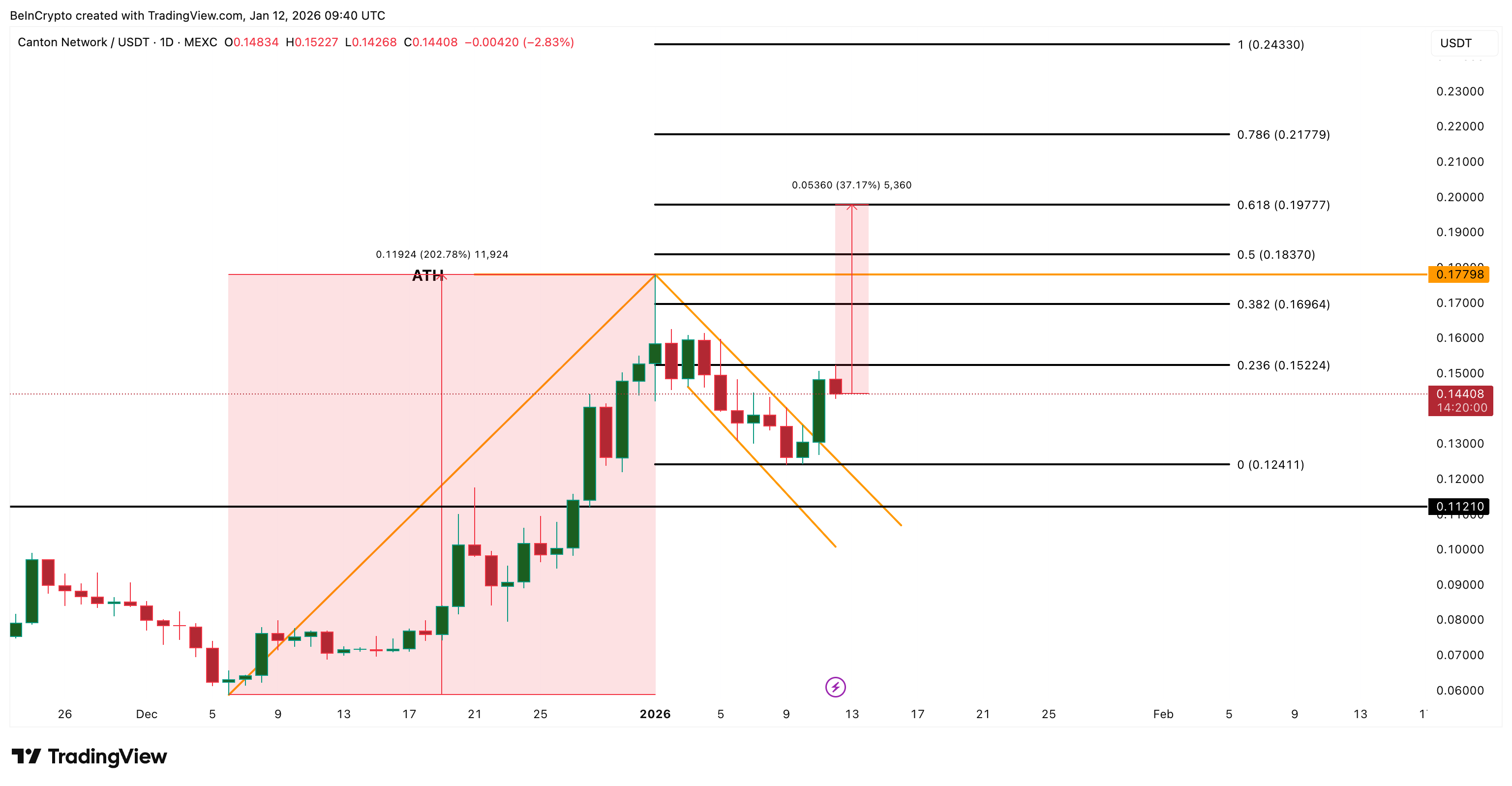 Canton Price Analysis