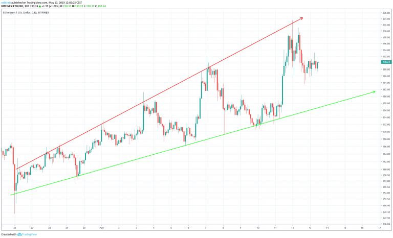 Ethereum Broadening Ascending Wedge
