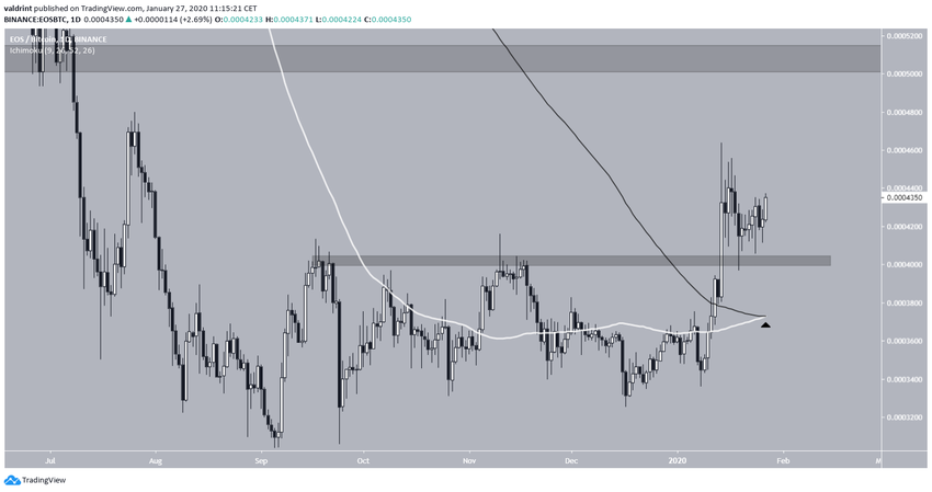 EOS Breakout