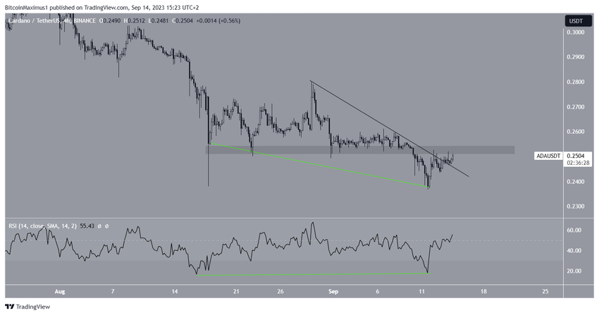 Cardano (ADA) Price Movement