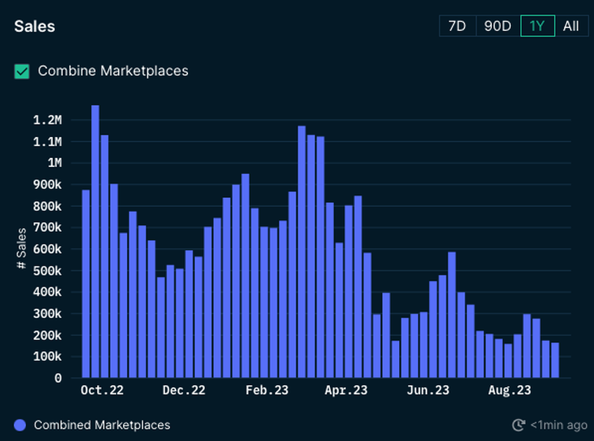 Justin Bieber floats new song NFTs as sales volumes fall off sharply.