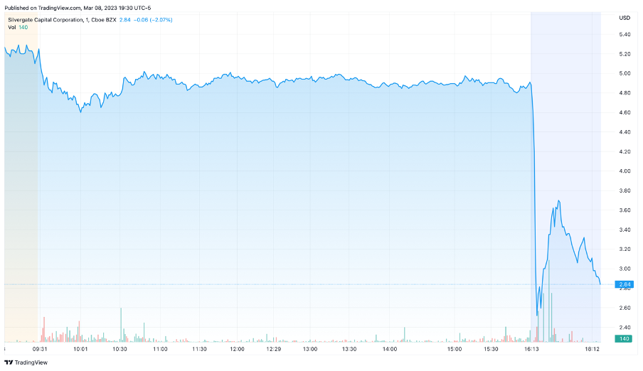 (SI) Silvergate Capital Corporation Price Performance