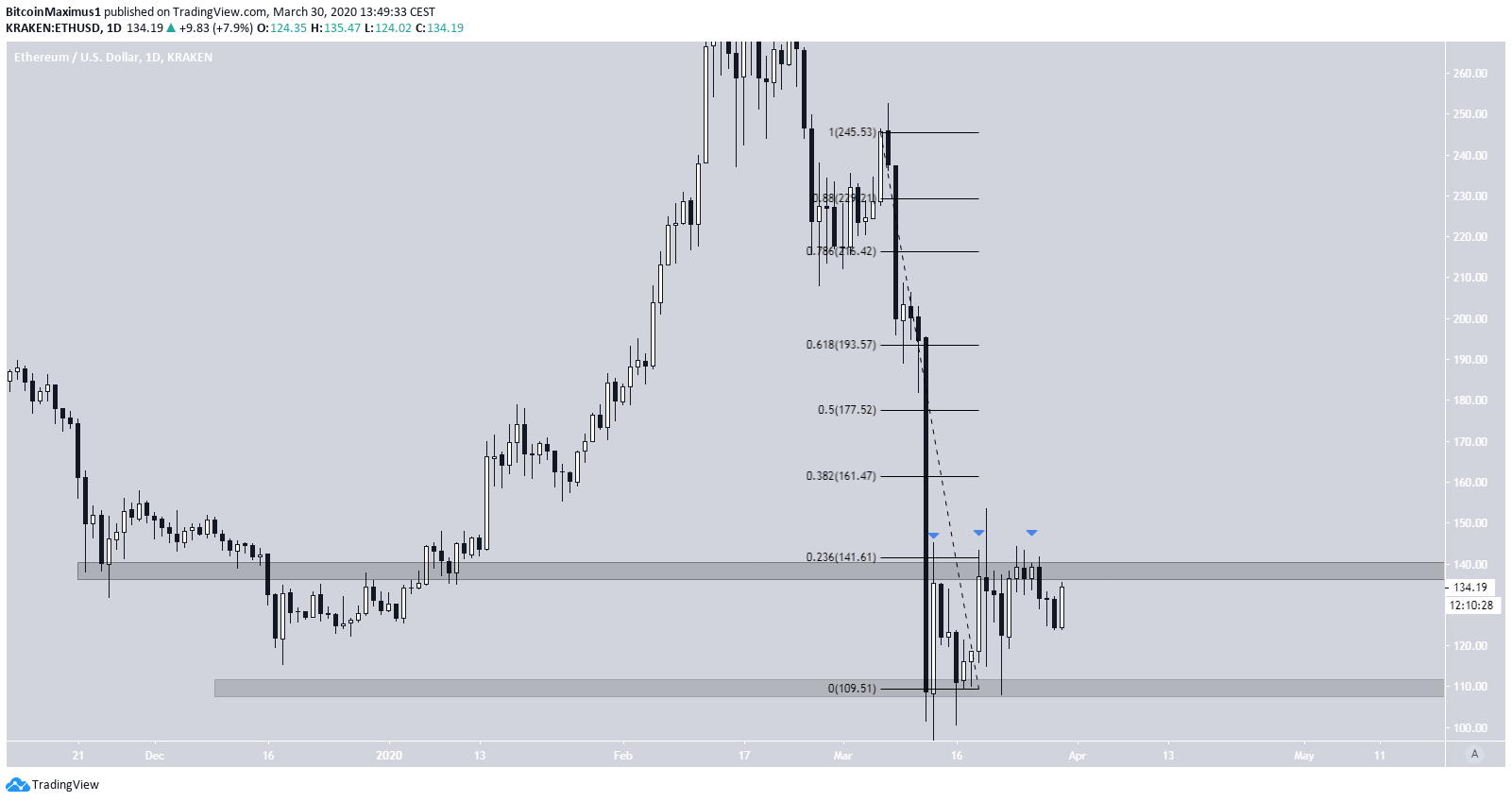 Ethereum Dollar Retracement