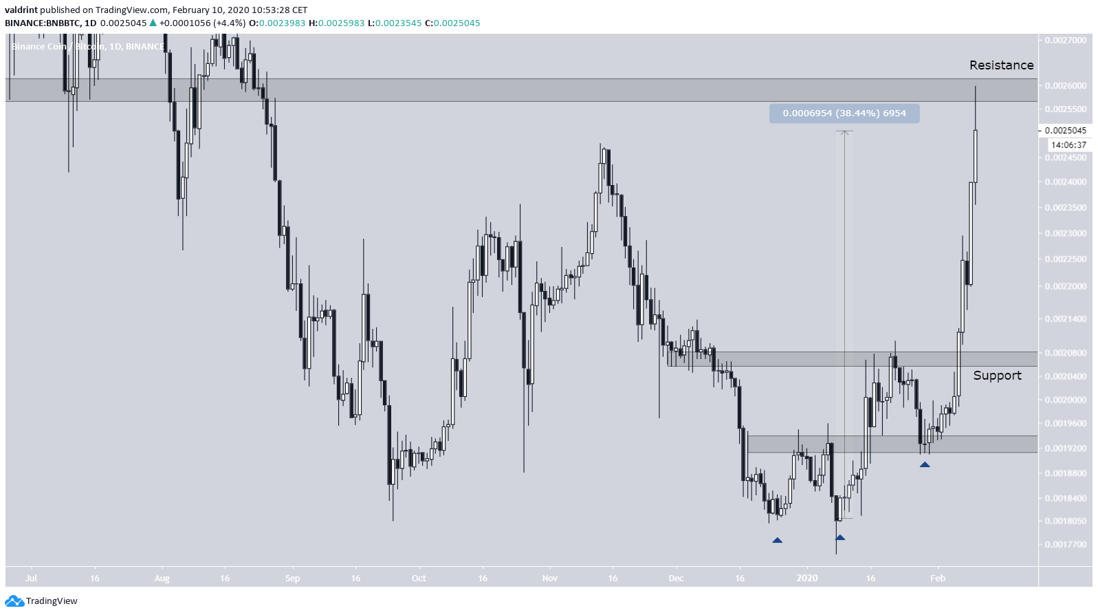 Binance Coin Double Bottom