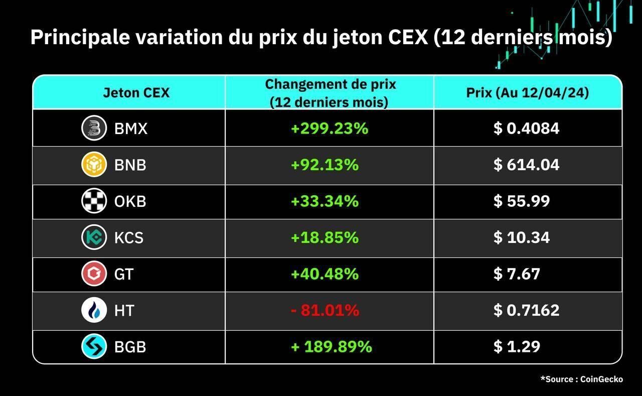 Alors que le marché des crypto-monnaies entre dans les premières étapes d’une course haussière, quel jeton CEX vaut la peine d’être détenu ?