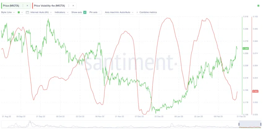 Dự đoán và biến động giá IOTA: Santiment