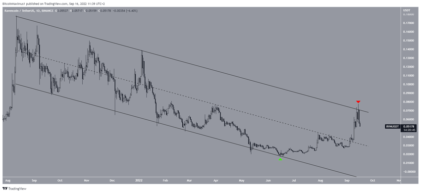 Dzienny wykres Ravencoin
