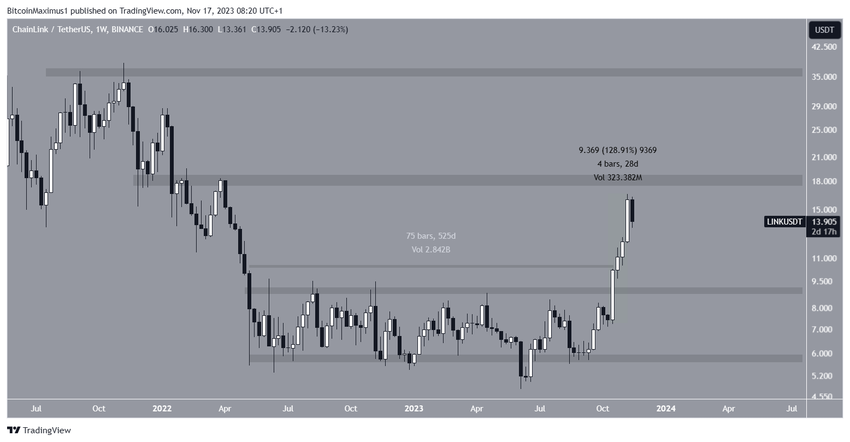 LINK Price Movement