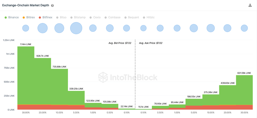 Inwestorzy Chainlink