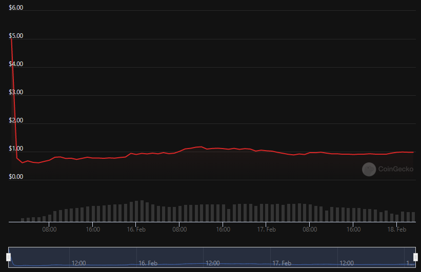 Biến động giá BLUR token 7 ngày qua