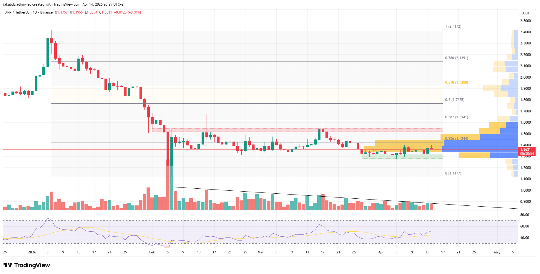 Chart harian XRP/USDT
