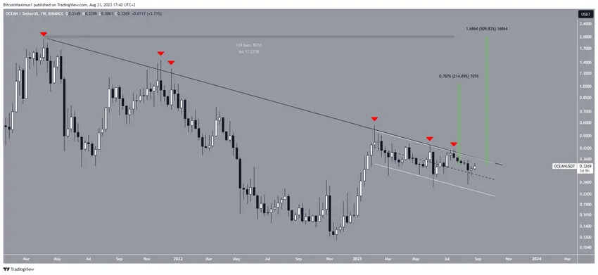 Ocean Protocol (OCEAN) Price Movement