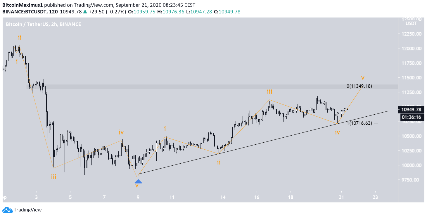 Bitcoin Short-Term count