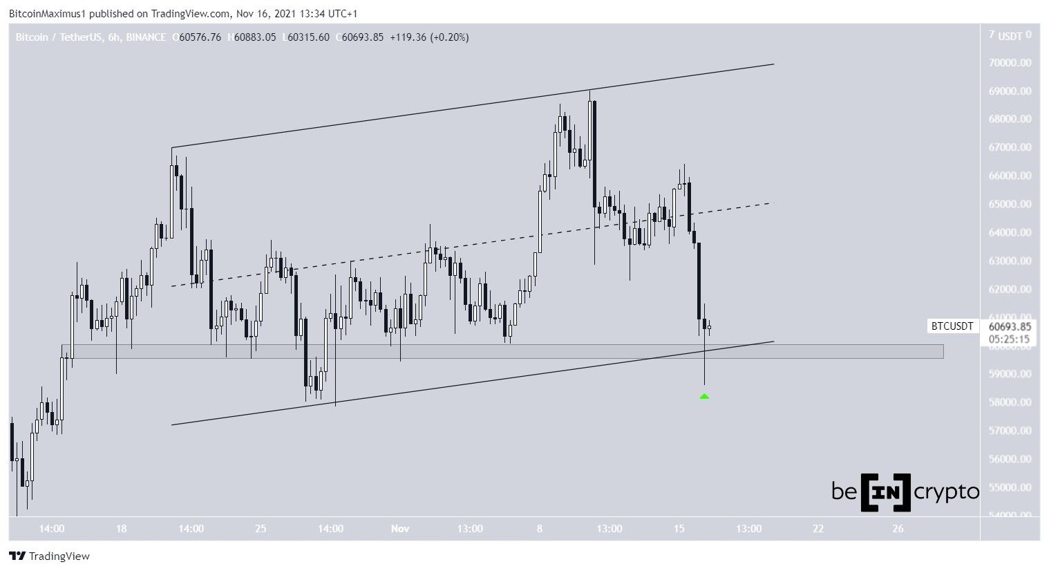 BTC ascending channel