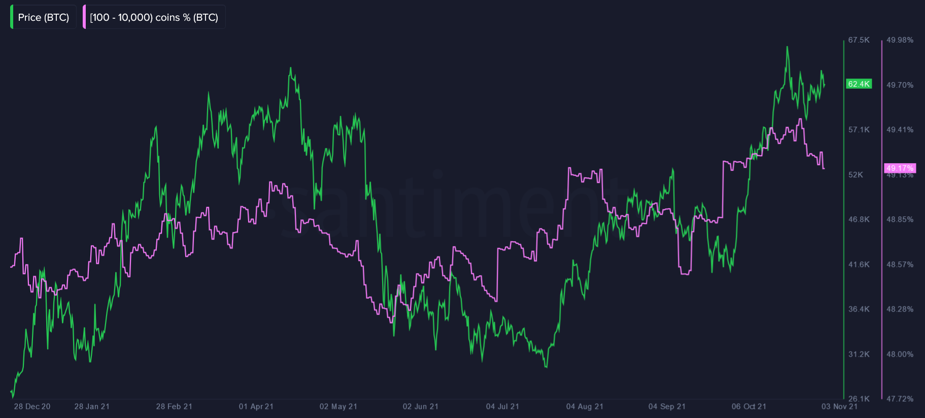 Балансы биткоин-китов 