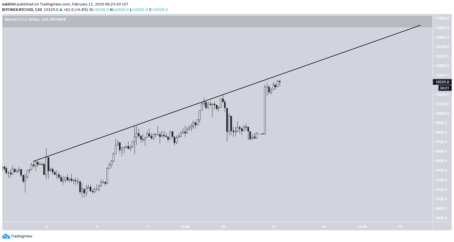 Bitcoin Ascending Resistance