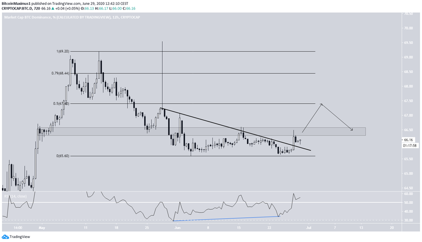 BTCD Short-Term Breakout