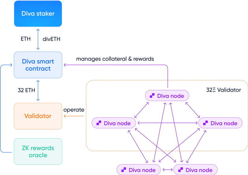 Diva staking structure. Source: Diva Foundation Docs
