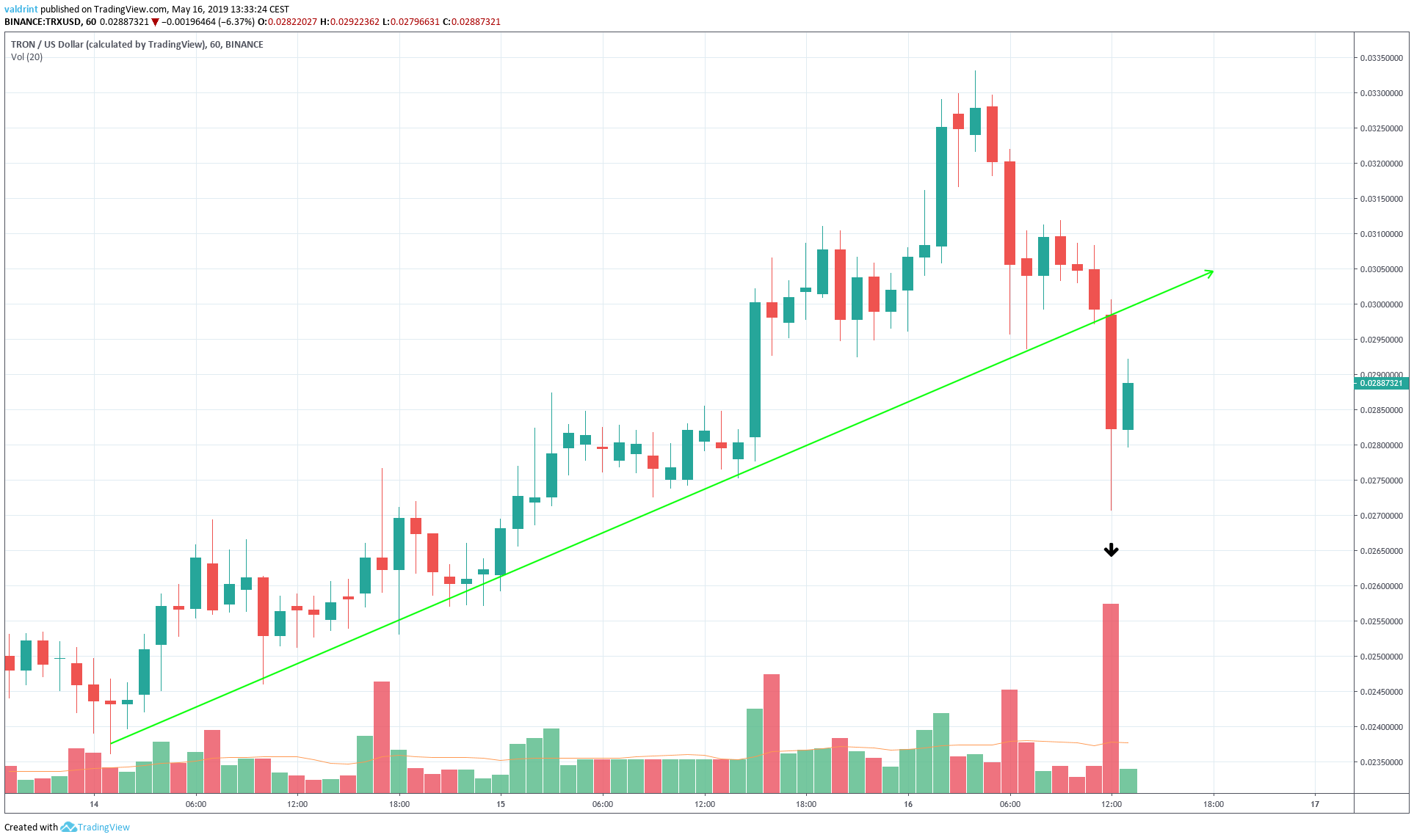 Support Line Breakdown