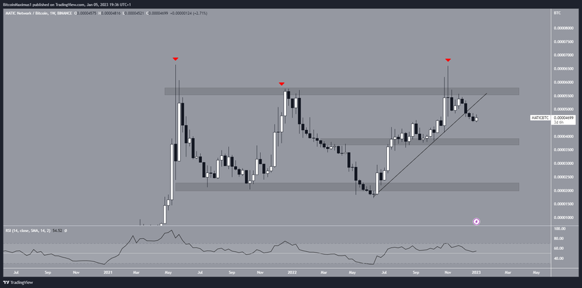 Polygon w relacji do Bitcoina