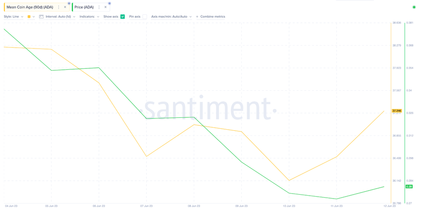 Cardano (ADA) Price Recovery - June 2023 - Mean Coin Age data