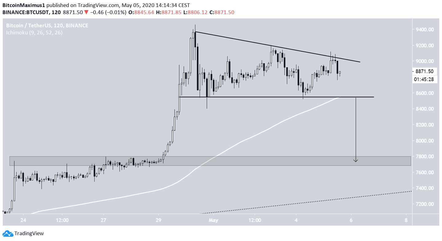 Bitcoin Price Movement