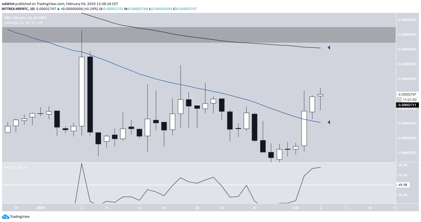 Moving Averages XRP