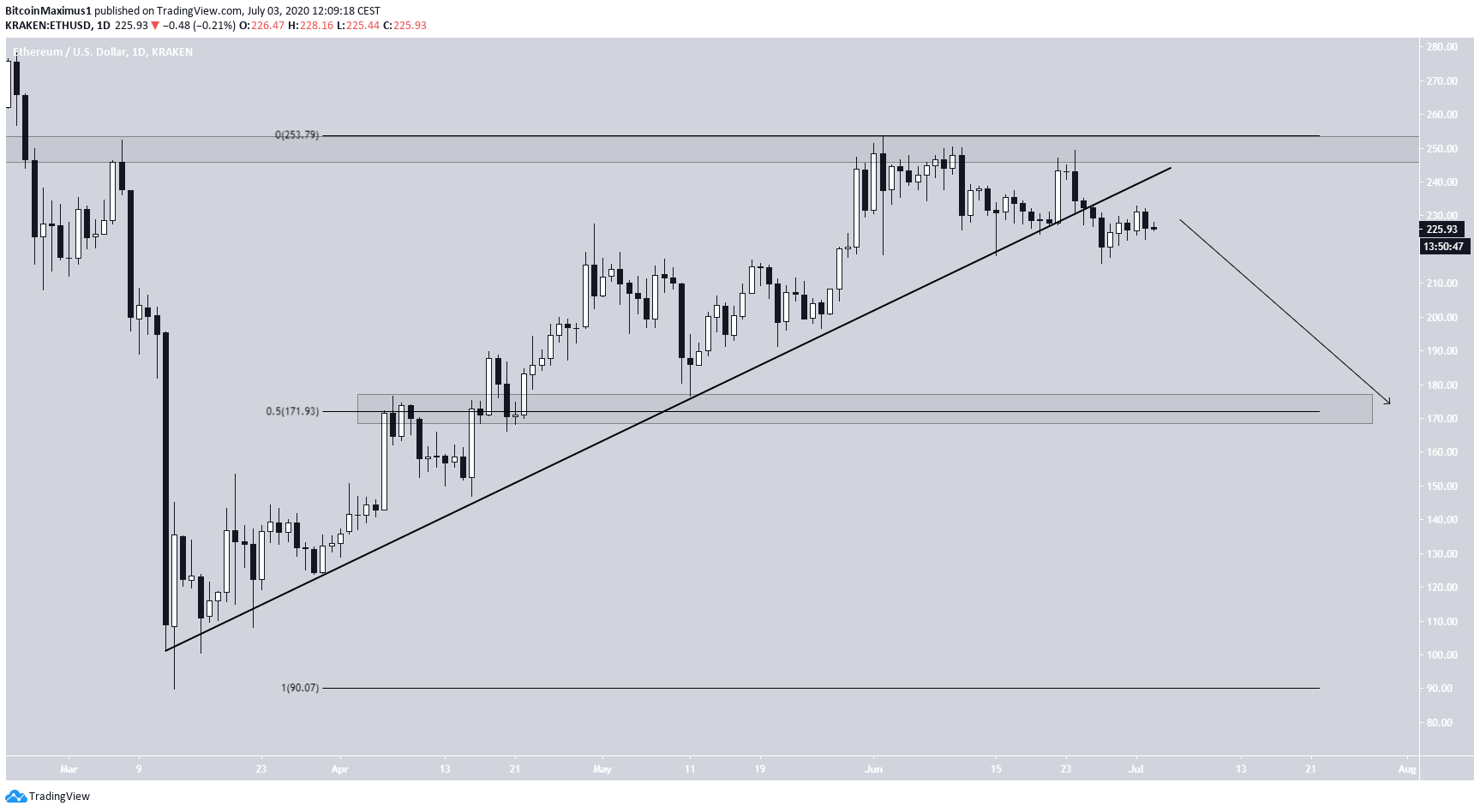 Ethereum Breakdown
