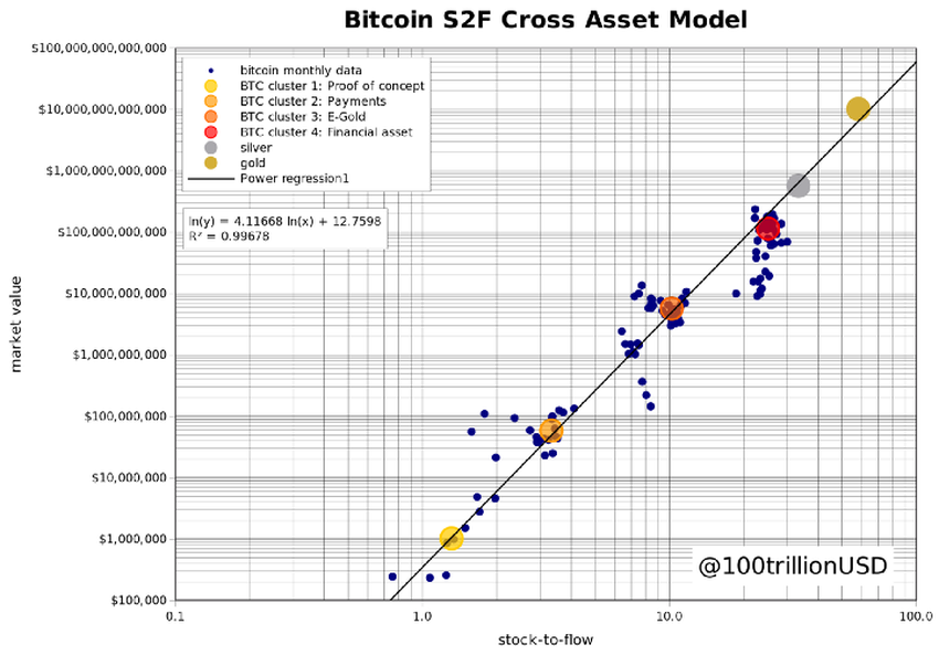 Bitcoin Stock-to-Flow Cross Asset Model