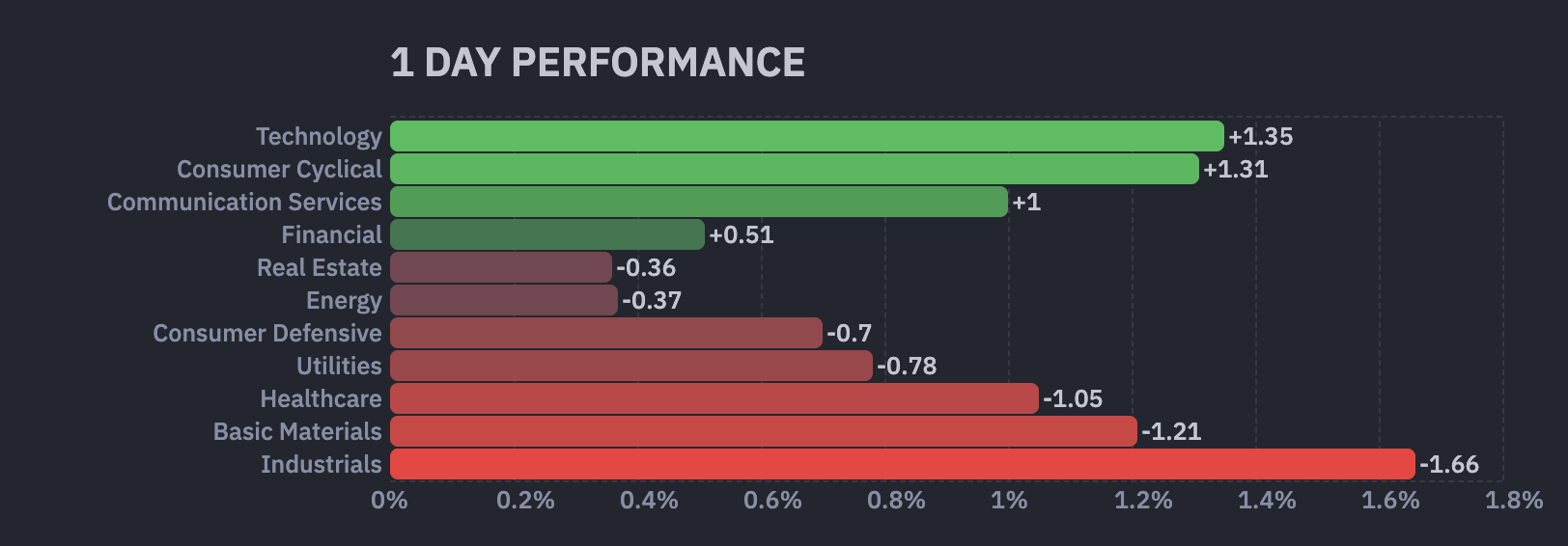 US Stock Market Sectors