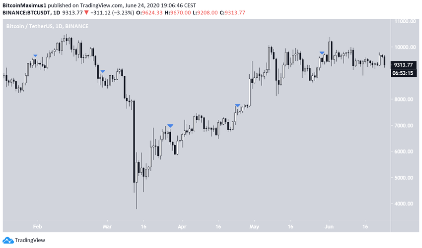 Bitcoin CME