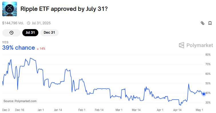 XRP ETF approval odds