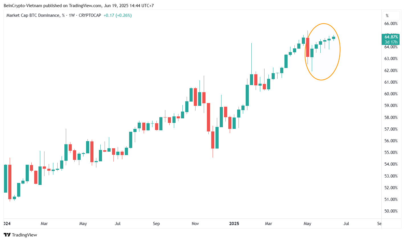Bitcoin-Dominanz (BTC.D). Quelle: TradingView.