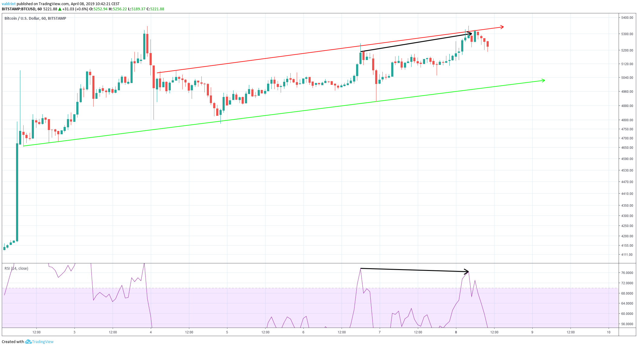 Bitcoin RSI