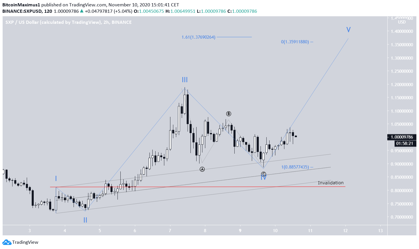 SXP 4th Wave Pullback