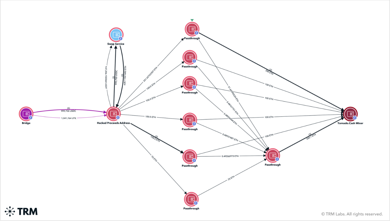 Recent example of tracking funds From a bridge hack to a mixer