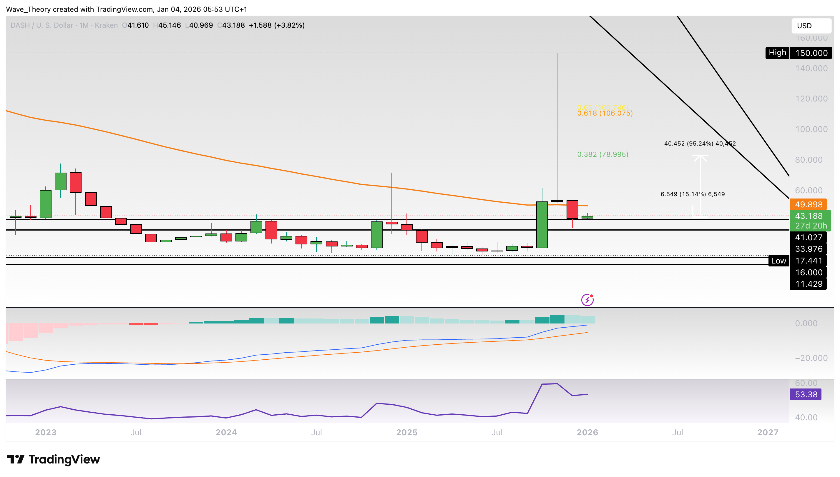 DASH Preis Chart von Tradingview