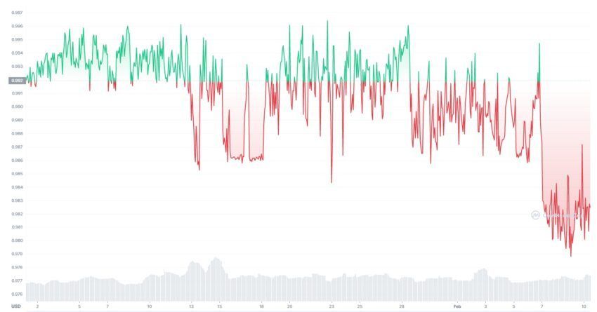 Biểu đồ Giá USDP. Nguồn: CoinMarketCap