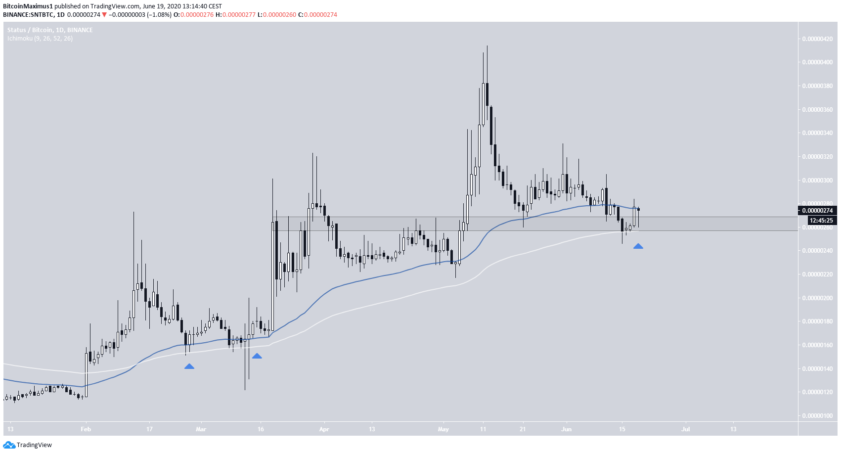 SNT Long-Term Movement