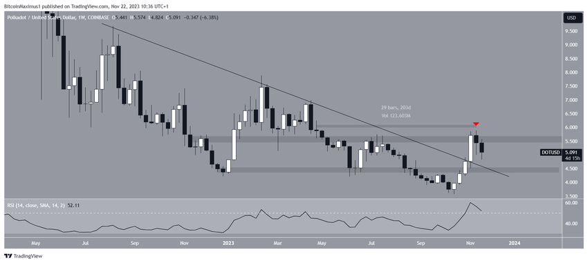 Polkadot Price Movement