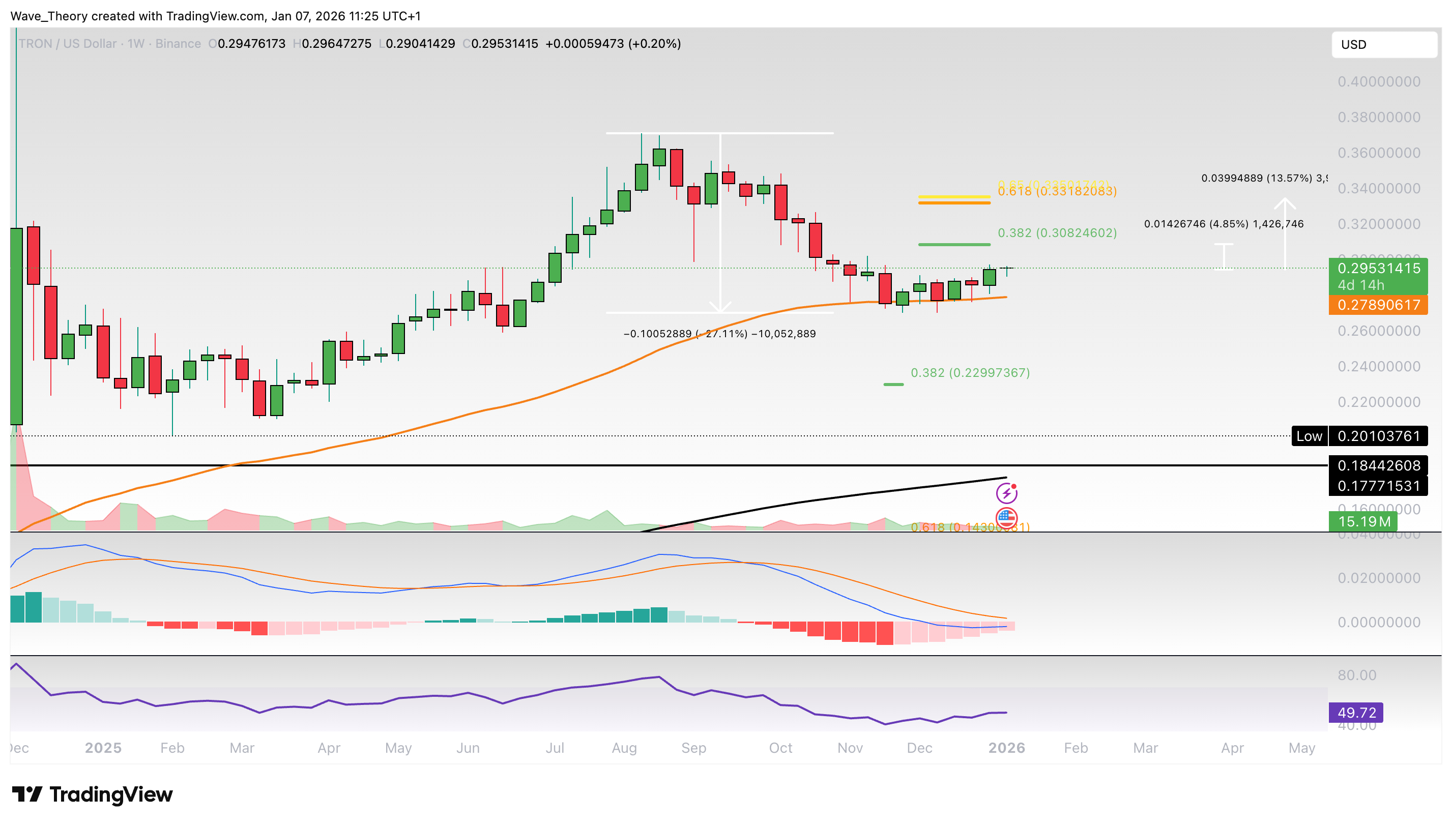 TRX Preis Chart von Tradingview