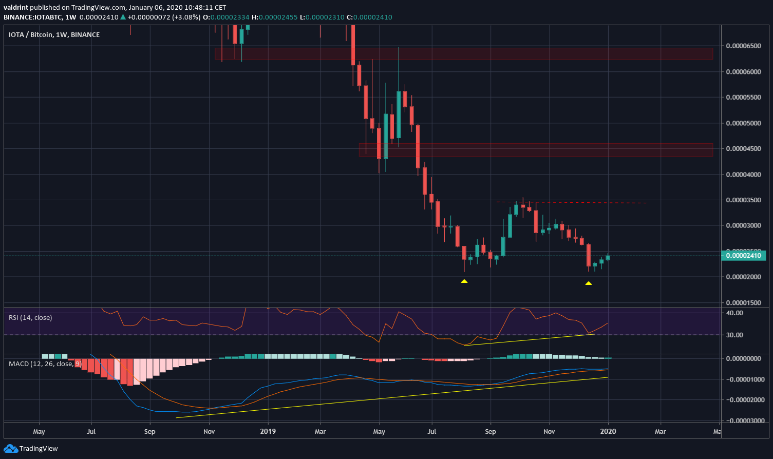 IOTA Bullish Divergence