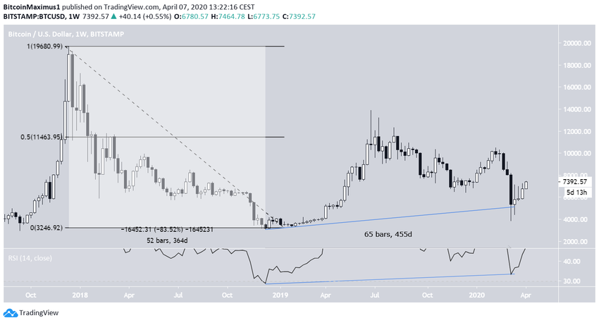 Bitcoin Price Movement